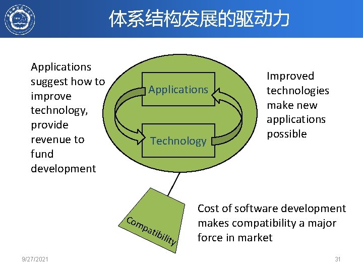 体系结构发展的驱动力 Applications suggest how to improve technology, provide revenue to fund development Applications Technology