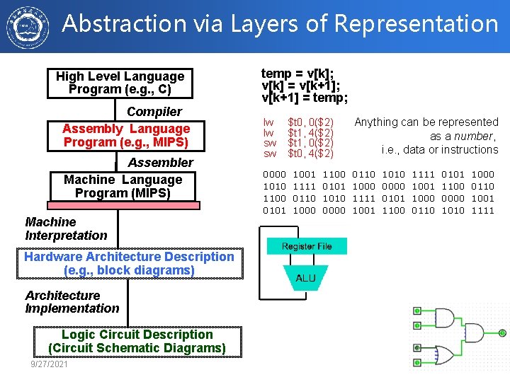 Abstraction via Layers of Representation High Level Language Program (e. g. , C) Compiler