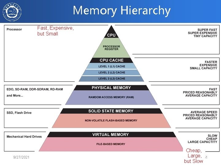 Memory Hierarchy Fast, Expensive, but Small 9/27/2021 Cheap, Large, 51 but Slow 
