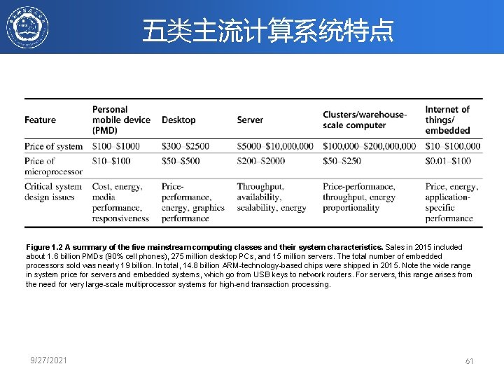 五类主流计算系统特点 Figure 1. 2 A summary of the five mainstream computing classes and their