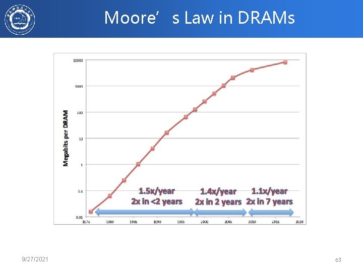 Moore’s Law in DRAMs 9/27/2021 63 