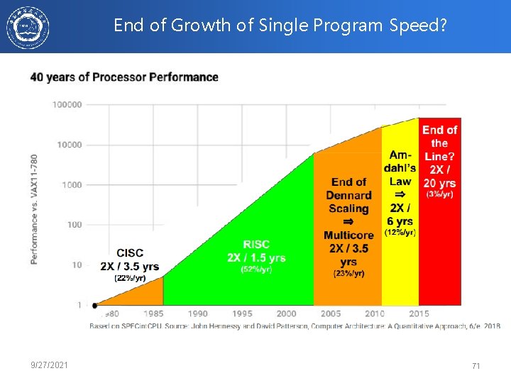 End of Growth of Single Program Speed? 9/27/2021 71 