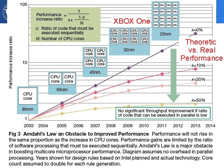 XBOX One Theoretic vs. Real Performance 9/27/2021 95 