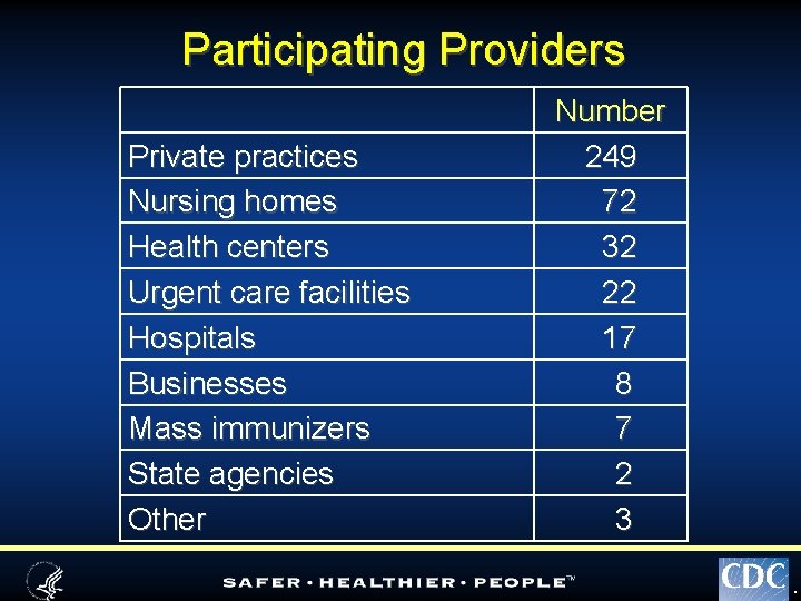 Participating Providers Private practices Nursing homes Health centers Urgent care facilities Hospitals Businesses Mass