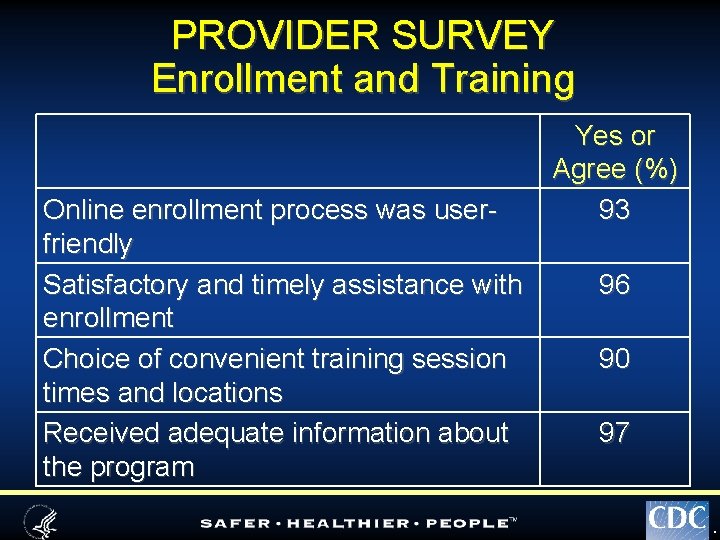 PROVIDER SURVEY Enrollment and Training Online enrollment process was userfriendly Satisfactory and timely assistance