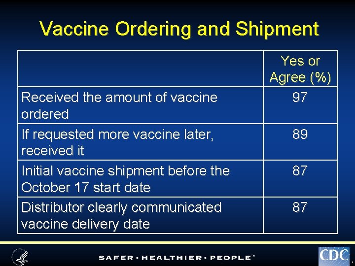 Vaccine Ordering and Shipment Received the amount of vaccine ordered If requested more vaccine