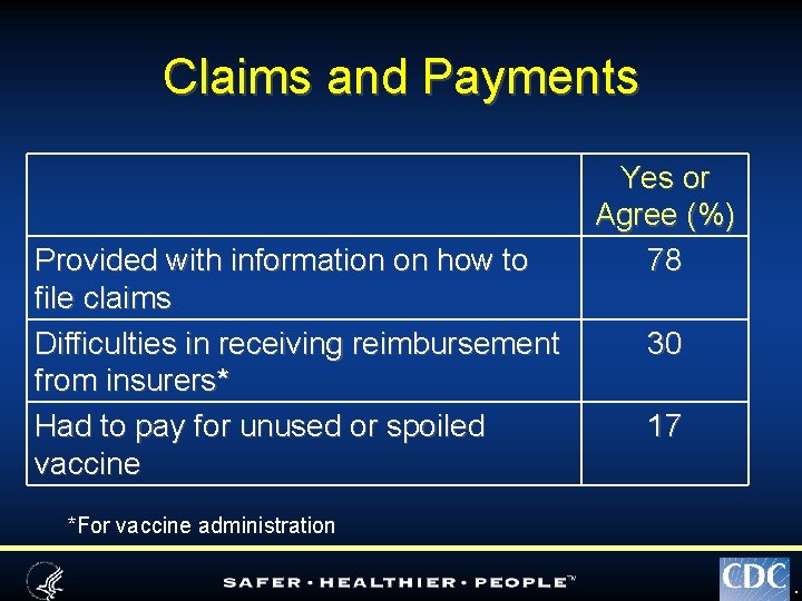 Claims and Payments Provided with information on how to file claims Difficulties in receiving