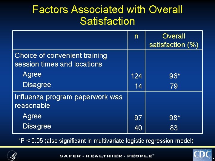 Factors Associated with Overall Satisfaction Choice of convenient training session times and locations Agree