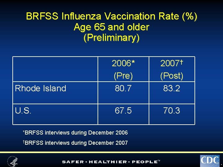 BRFSS Influenza Vaccination Rate (%) Age 65 and older (Preliminary) Rhode Island U. S.
