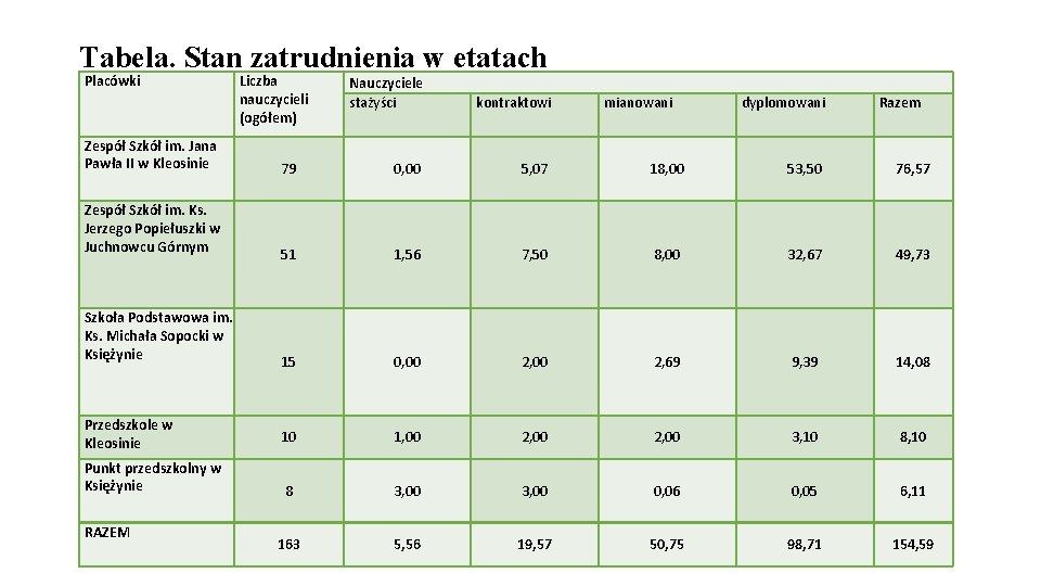 Tabela. Stan zatrudnienia w etatach Placówki Liczba nauczycieli (ogółem) Nauczyciele stażyści kontraktowi 79 0,