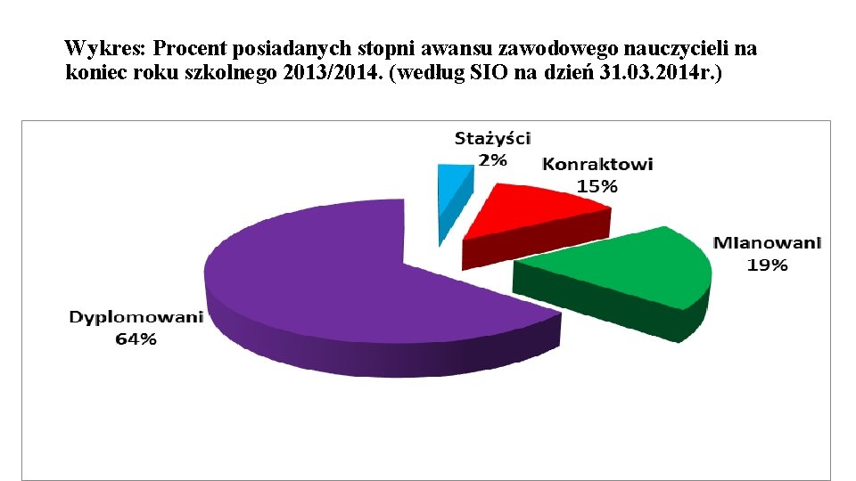 Wykres: Procent posiadanych stopni awansu zawodowego nauczycieli na koniec roku szkolnego 2013/2014. (według SIO