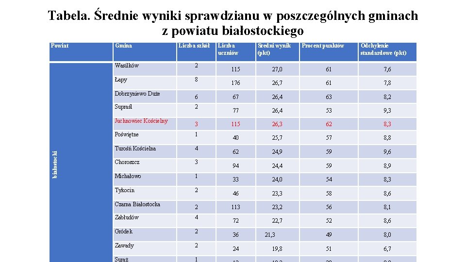 Tabela. Średnie wyniki sprawdzianu w poszczególnych gminach z powiatu białostockiego Powiat Gmina Wasilków 2