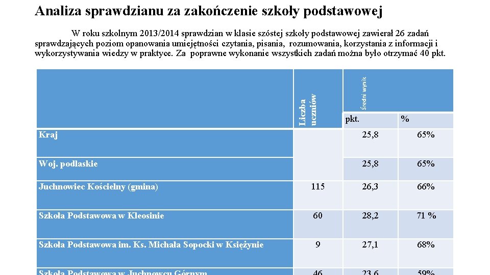 Analiza sprawdzianu za zakończenie szkoły podstawowej Średni wynik Liczba uczniów W roku szkolnym 2013/2014
