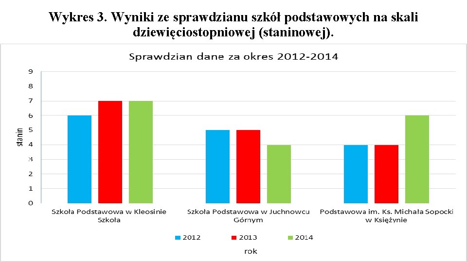 Wykres 3. Wyniki ze sprawdzianu szkół podstawowych na skali dziewięciostopniowej (staninowej). 