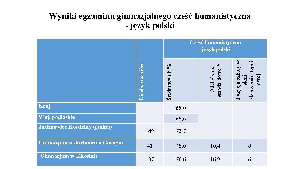 Wyniki egzaminu gimnazjalnego cześć humanistyczna - język polski Kraj 68, 0 Woj. podlaskie 66,