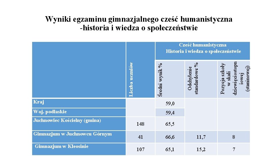 Wyniki egzaminu gimnazjalnego cześć humanistyczna -historia i wiedza o społeczeństwie Kraj 59, 0 Woj.