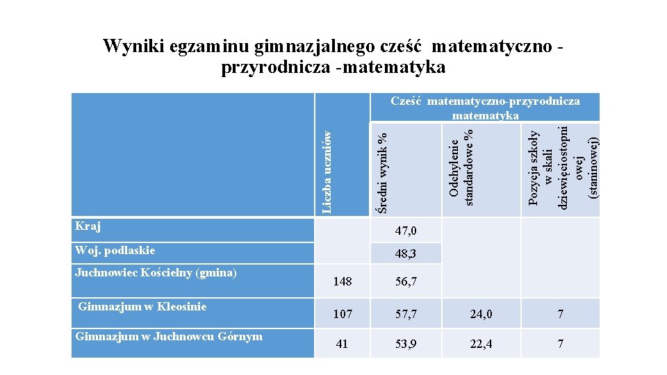 Wyniki egzaminu gimnazjalnego cześć matematyczno przyrodnicza -matematyka Kraj 47, 0 Woj. podlaskie 48, 3