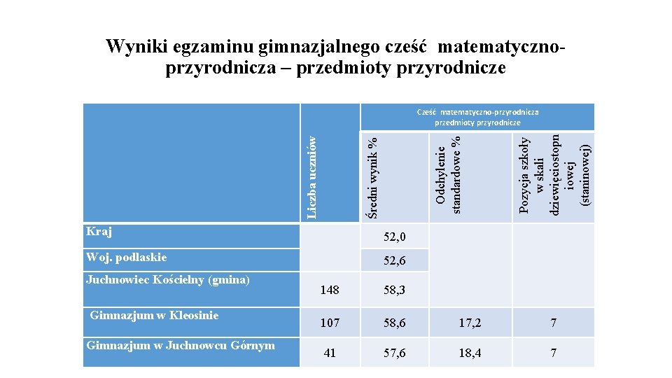 Wyniki egzaminu gimnazjalnego cześć matematycznoprzyrodnicza – przedmioty przyrodnicze Kraj 52, 0 Woj. podlaskie 52,