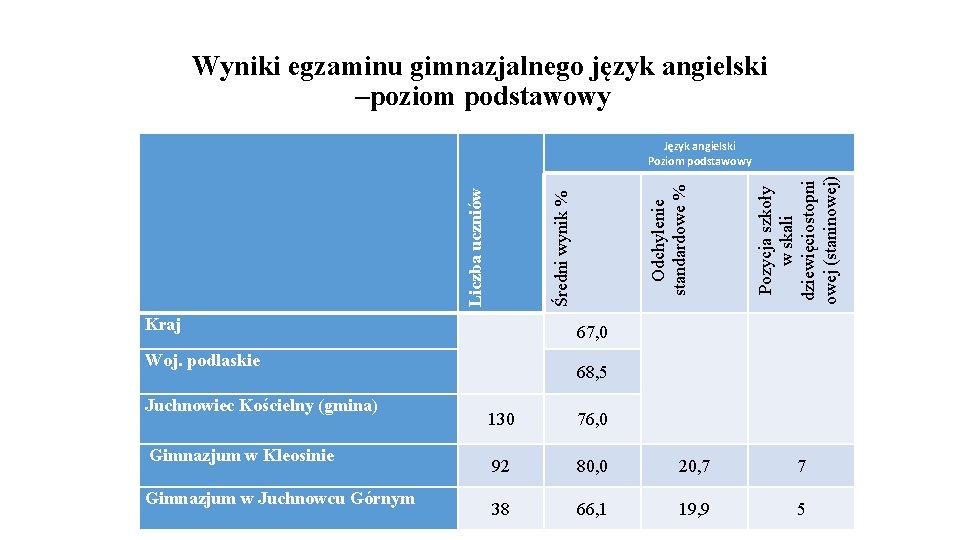 Wyniki egzaminu gimnazjalnego język angielski –poziom podstawowy Kraj Gimnazjum w Kleosinie Gimnazjum w Juchnowcu