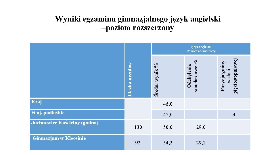 Wyniki egzaminu gimnazjalnego język angielski –poziom rozszerzony Kraj 46, 0 Woj. podlaskie 47, 0