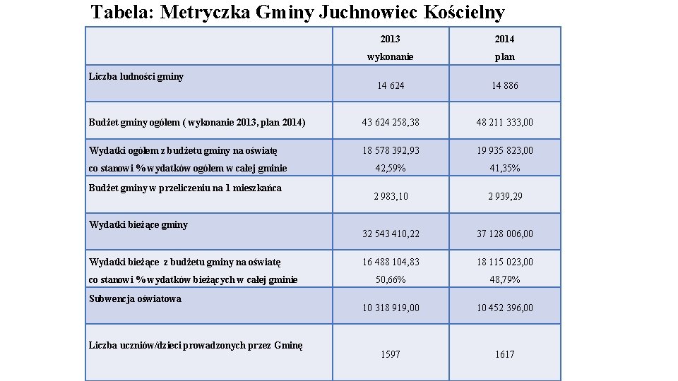 Tabela: Metryczka Gminy Juchnowiec Kościelny 2013 2014 wykonanie plan 14 624 14 886 Budżet