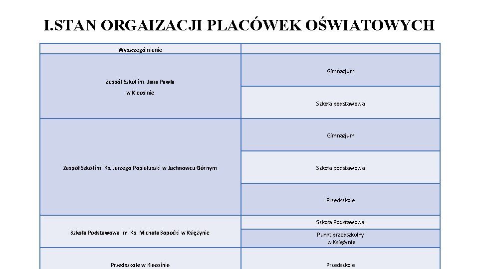 I. STAN ORGAIZACJI PLACÓWEK OŚWIATOWYCH Wyszczególnienie Gimnazjum Zespół Szkół im. Jana Pawła w Kleosinie