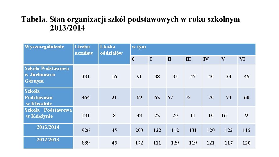 Tabela. Stan organizacji szkół podstawowych w roku szkolnym 2013/2014 Wyszczególnienie Liczba uczniów Liczba oddziałów