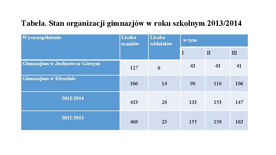 Tabela. Stan organizacji gimnazjów w roku szkolnym 2013/2014 Wyszczególnienie Liczba uczniów Liczba oddziałów w
