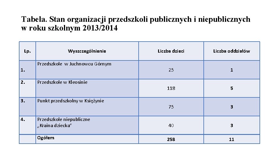 Tabela. Stan organizacji przedszkoli publicznych i niepublicznych w roku szkolnym 2013/2014 Lp. 1. Wyszczególnienie