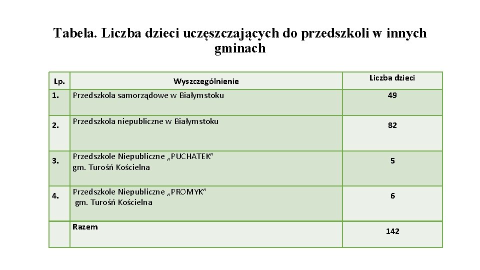 Tabela. Liczba dzieci uczęszczających do przedszkoli w innych gminach Lp. Wyszczególnienie Liczba dzieci 1.