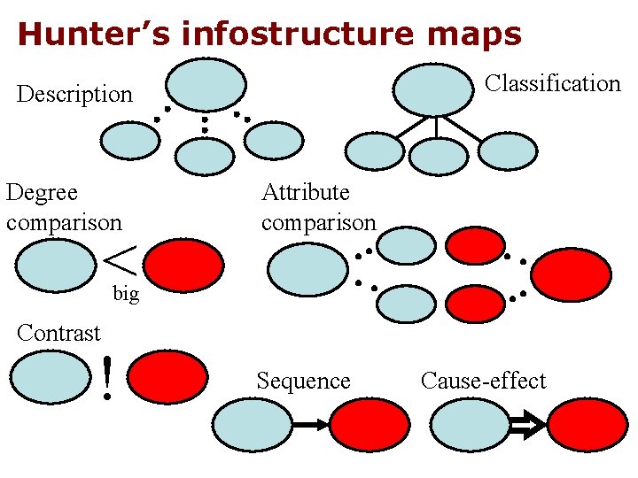 Hunter’s infostructure maps Classification Description Degree comparison < Attribute comparison big Contrast ! Sequence