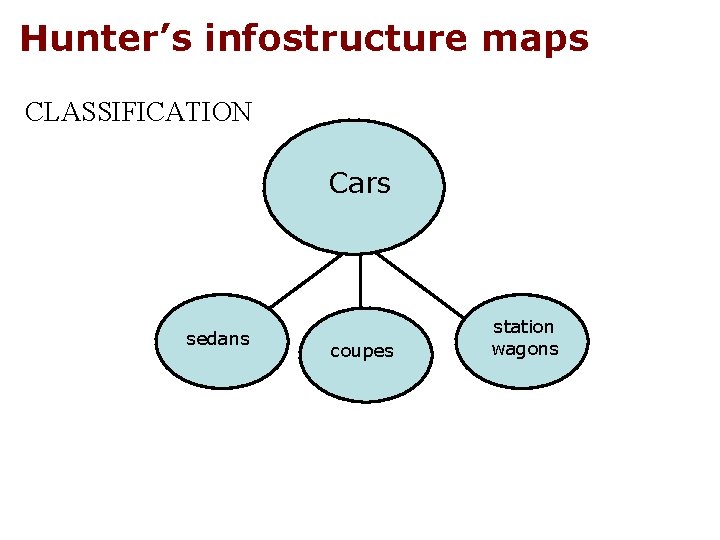 Hunter’s infostructure maps CLASSIFICATION Cars sedans coupes station wagons 