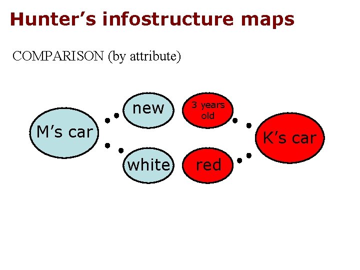 Hunter’s infostructure maps COMPARISON (by attribute) new 3 years old M’s car K’s car