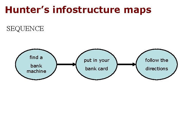 Hunter’s infostructure maps SEQUENCE find a bank machine put in your follow the bank