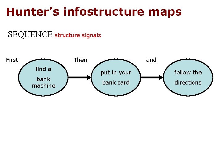 Hunter’s infostructure maps SEQUENCE structure signals First Then find a bank machine and put