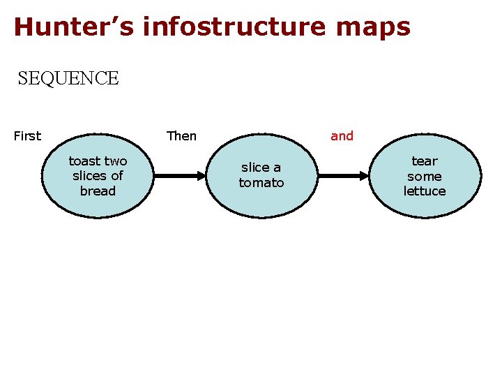 Hunter’s infostructure maps SEQUENCE First Then toast two slices of bread and slice a