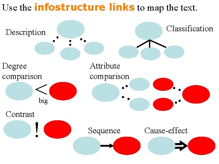 Use the infostructure links to map the text. Classification Description Degree comparison < Attribute