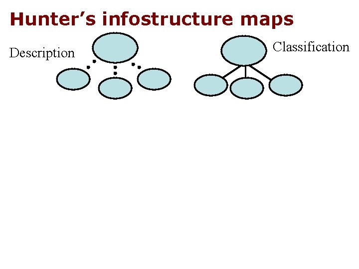 Hunter’s infostructure maps Description Classification 