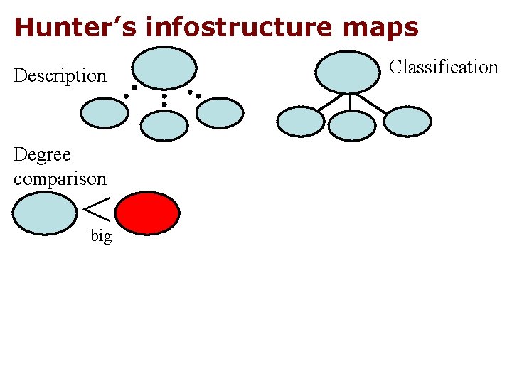 Hunter’s infostructure maps Description Degree comparison < big Classification 