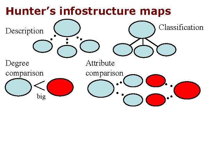 Hunter’s infostructure maps Classification Description Degree comparison < big Attribute comparison 