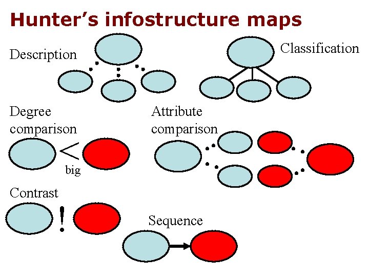 Hunter’s infostructure maps Classification Description Degree comparison < Attribute comparison big Contrast ! Sequence