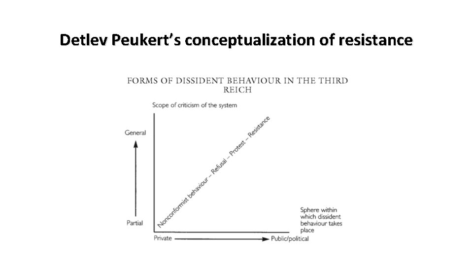 Detlev Peukert’s conceptualization of resistance 