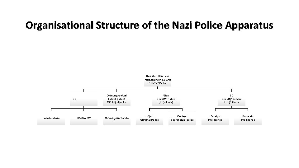 Organisational Structure of the Nazi Police Apparatus Heinrich Himmler Reichsführer SS and Chief of