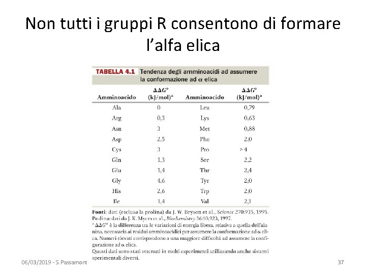 Non tutti i gruppi R consentono di formare l’alfa elica 06/03/2019 - S. Passamonti