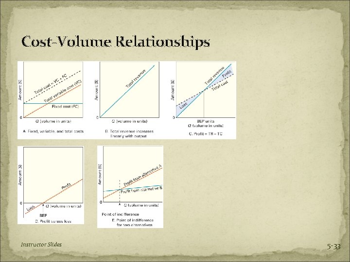 Cost-Volume Relationships Instructor Slides 5 -33 