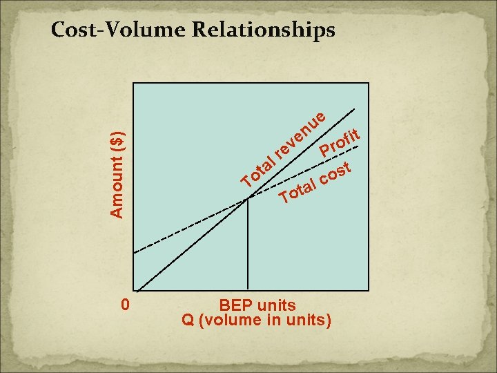 Amount ($) Cost-Volume Relationships 0 ve a t o T e u n e