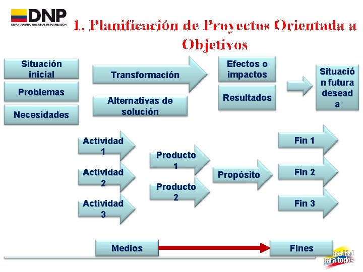 1. Planificación de Proyectos Orientada a Objetivos Situación inicial Problemas Necesidades Transformación Alternativas de