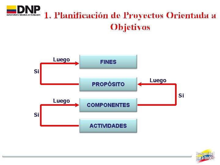 1. Planificación de Proyectos Orientada a Objetivos Luego FINES Si PROPÓSITO Luego Si COMPONENTES