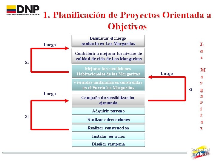 1. Planificación de Proyectos Orientada a Objetivos Luego Disminuir el riesgo sanitario en Las