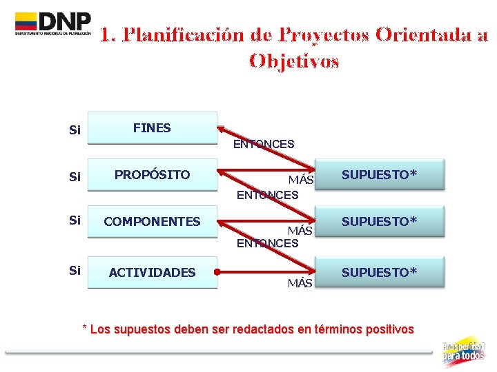 1. Planificación de Proyectos Orientada a Objetivos Si FINES ENTONCES Si PROPÓSITO Si COMPONENTES